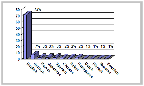 Bar chart showing language frequency