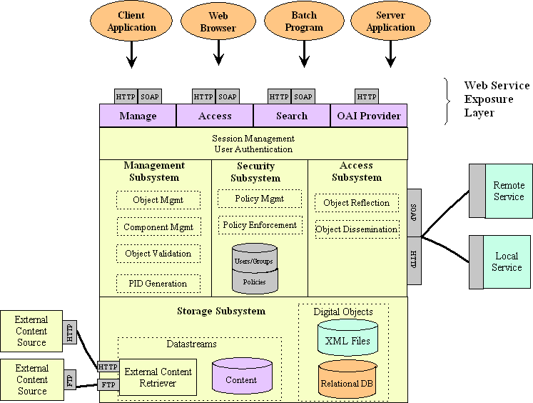 Image showing parts and relationships of the Fedora repository system