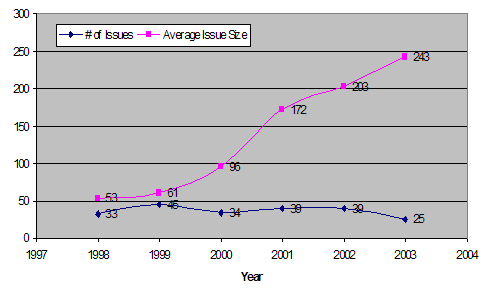 Line graph showing number of issues and average size of issues