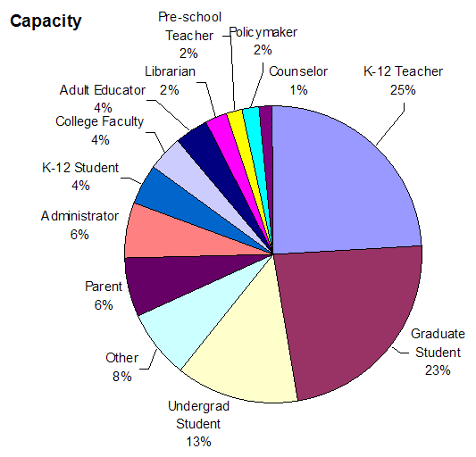 Pie chart showing type of users asking questions