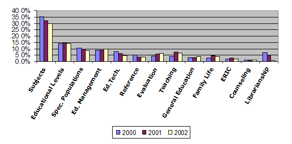 Bar chart showing the subjects of questions asked over time