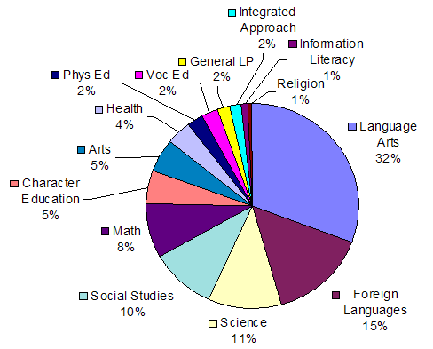 Pie chart showing breakdown of subjects of AskERIC questions