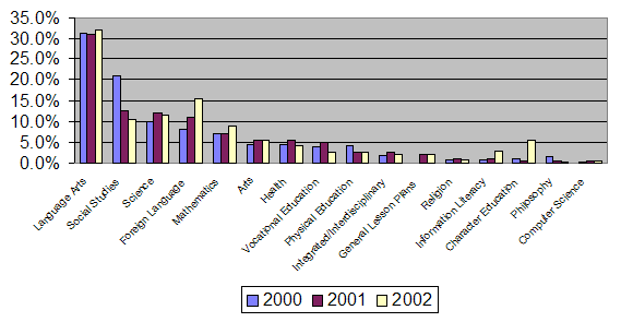 Bar chart showing subject year by year comparison