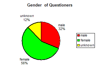 Pie chart showing percentages by gender