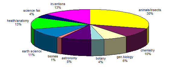 Pie chart showing distribution by types of science questions