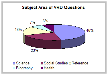 Pie chart showing subject area percentages