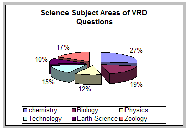 Pie chart showing breakdown by science subjects