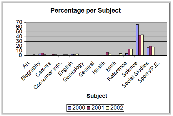 Bar chart showing percentages by subject over time