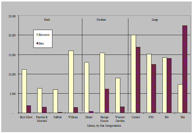 Chart showing number of periodicals by format