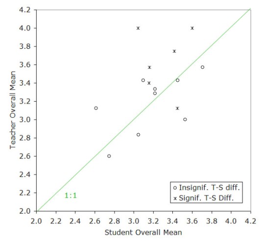 Scatterplot showing a comparison between teacher mean scores and overall student mean scores