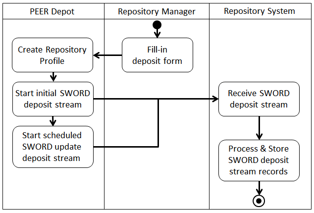 Figure showing SWORD interaction between PEER Depot and repositories