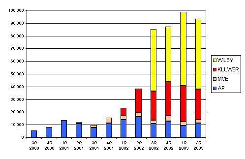 Bar chart showing evolution of downloads