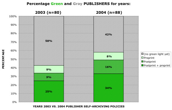 Chart: Percentage of green publishers growth 2003-2004