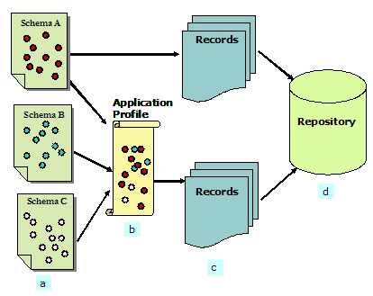 Image showing the various levels of metadata projects