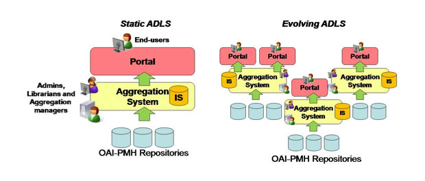 Figure showing static and evolving ADLSs