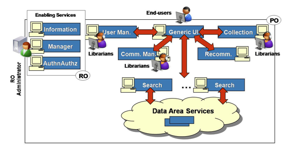 Figure showing Functionality Area Services