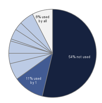 pie chart