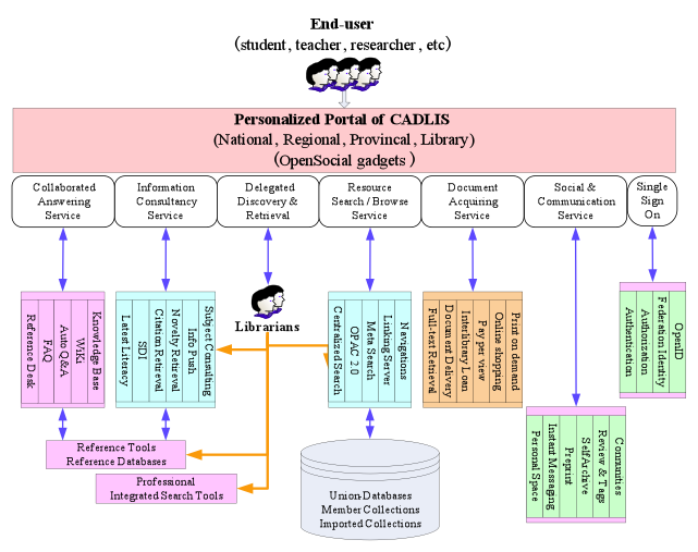 Figure:  CADLIS Services for End-users