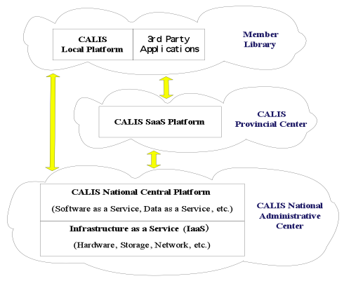 Figure:  Cloud Computing Model of CADLI
