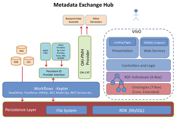 Diagram Showing Architecture of the Metadata Exchange Hub