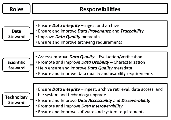 education requirements data steward healthcare