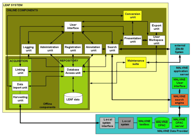 Image showing the overall LEAF architecture