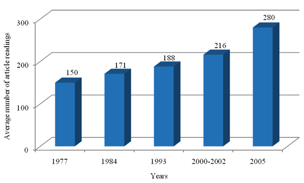 Bar chart showing the average number of article readings per year per U.S.  university science faculty member by year of survey