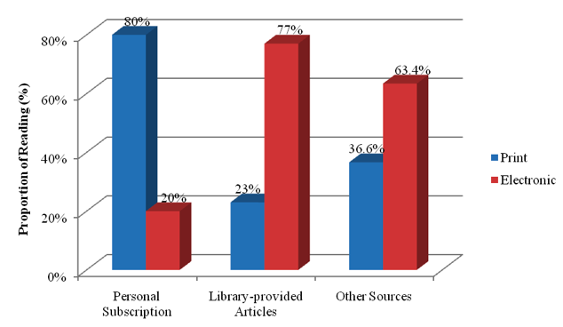 Bar chart showing the format of articles read by U.S. science faculty in 2005 by format of sources