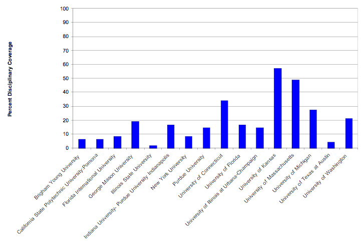 Bar chart showing preceint of disciplinary coverage by school
