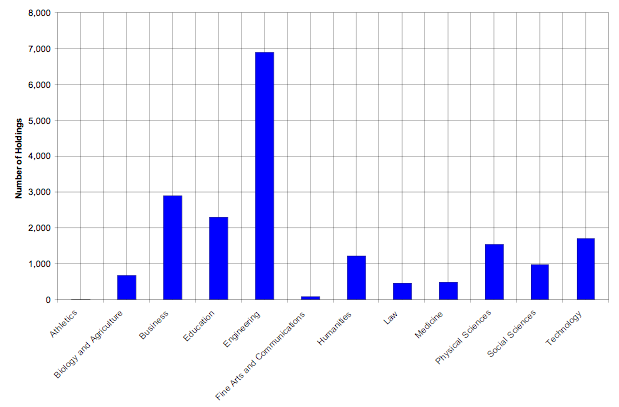 Bar chart showing total holdings by academic group
