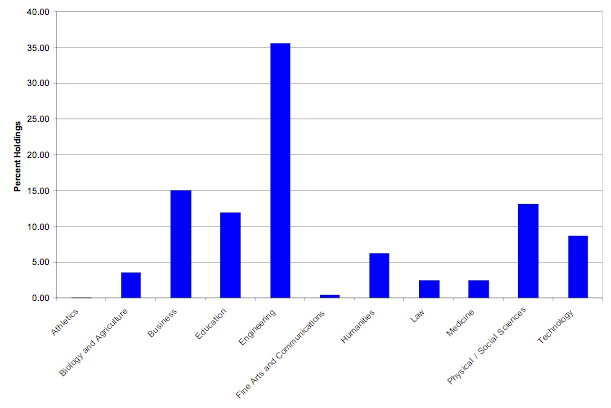 Bar chart showing percent of holdings by academic group comparted to physical/social sciences