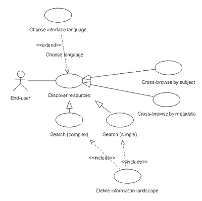 End-user Use Case diagram