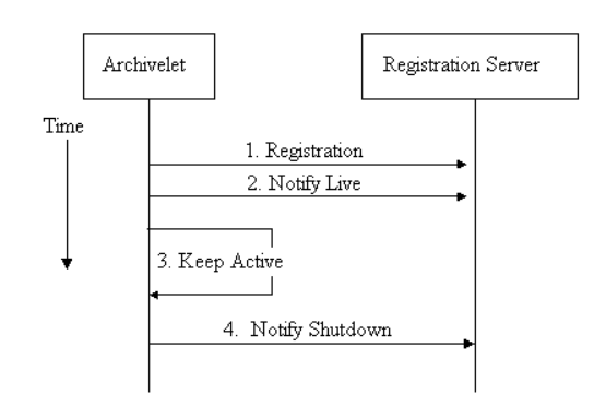 Archivelet registration process