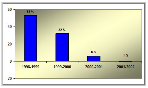 Bar chart showing growth rates