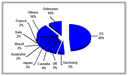 Pie chart showing distribution of web sites
