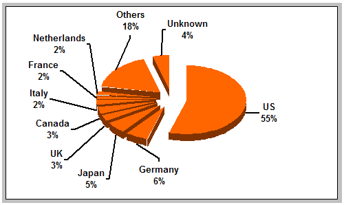 Pie chart showing distribution of sites