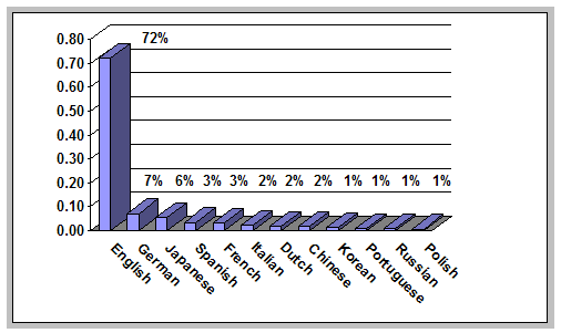 Bar chart showing language frequency