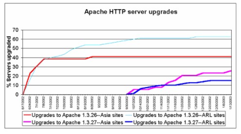 Chart showing take-up of server upgrades
