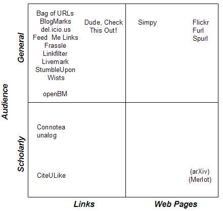Chart showing the current social bookmarking tools