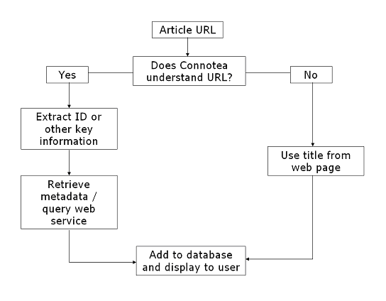 Flow chart showing the process of adding bibliographic data to Connotea
