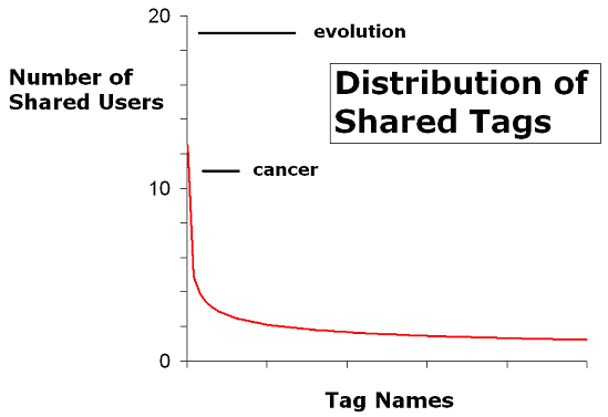 Chart showing the distribution of shared tags in Connotea