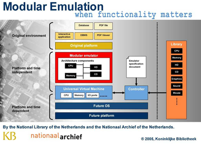 Chart showing the conceptual model of modular emulation in the context of digital preservation