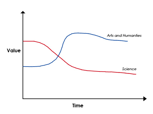 Graph showing how value of digital changes depending on subject discipline