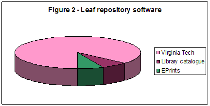 Pie chart showing Leaf repository software used