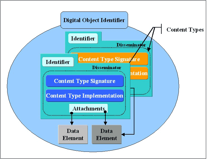 Image of digital object structure