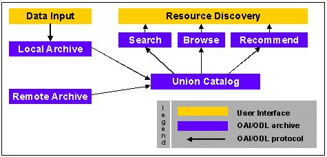 example of networked architecture of an Open DL