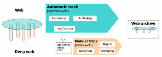Chart showing the Web archiving process