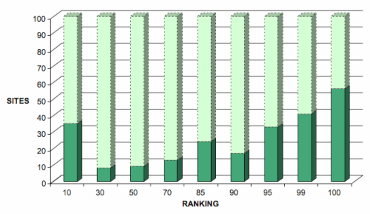 Graph showing distribution of sites