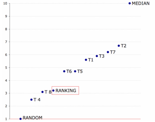 Chart showing rankings