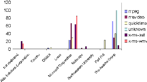 Chart showing file type distribution